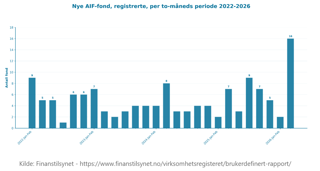 Graf som viser nye registrerte AIF-fond per to-måneders periode 2022–2026. Kilde: Finanstilsynet